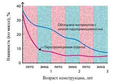 отделка дома из газобетона