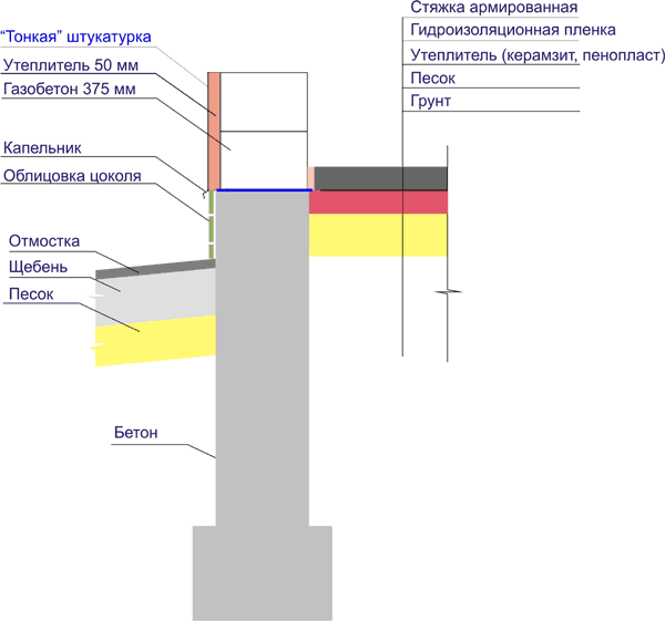 Устройство ленточного монолитного фундамента