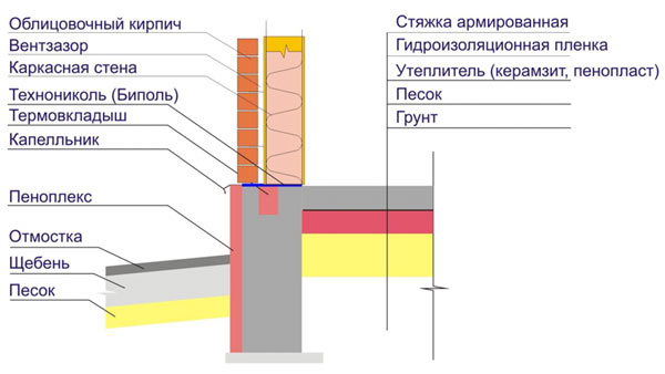 Устройство ленточного мелко-заглубленного фундамента. 