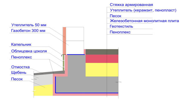 Строительство фундамента