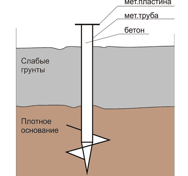 Устройство свайного винтового фундамента