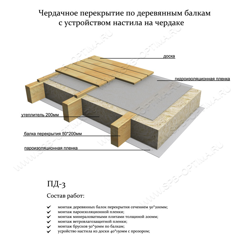 расстояние между балками перекрытия для утеплителя