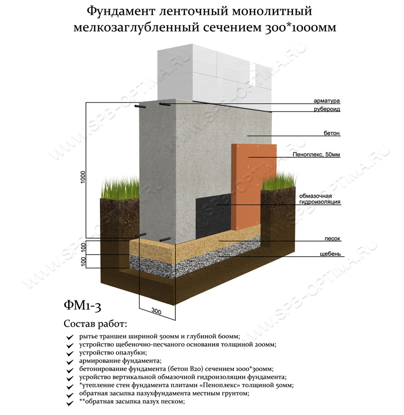 состав ленточного фундамента