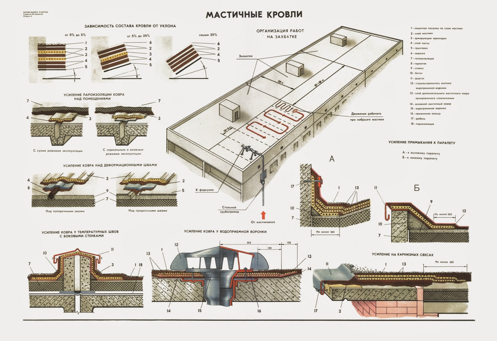 Порядок устройства и узлы примыканий мастичной кровли