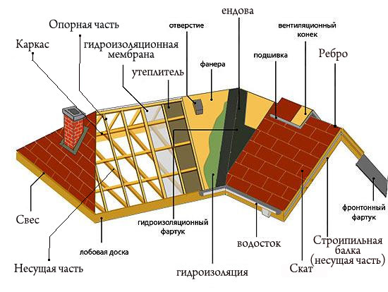 Устройство крыши