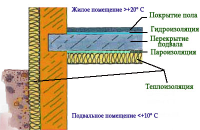 Как утеплить перекрытие над проездом
