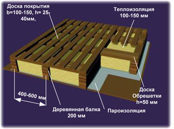 Устройство деревянного чердачного перекрытия 
