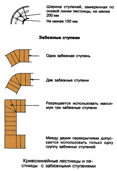 Лестницы