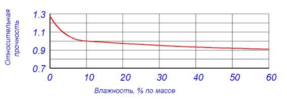 Прочность стены из газобетона в зависимости от влажности