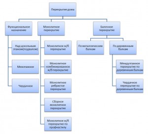 Какие перекрытия