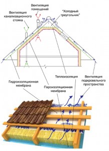 Устройство и функционирование кровли