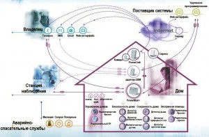 Примерная схема работы системы умный дом по функции безопасности