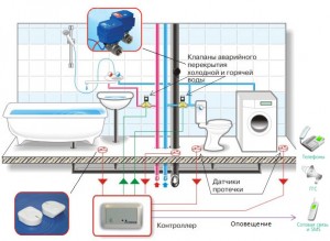 Схема функционирования системы контроля за протечкой водопровода 