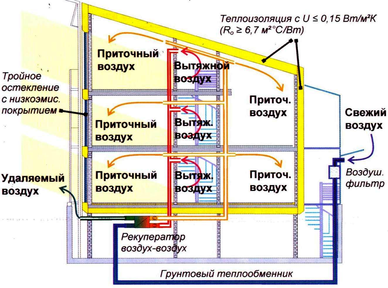 Вентиляция в Синергидоме