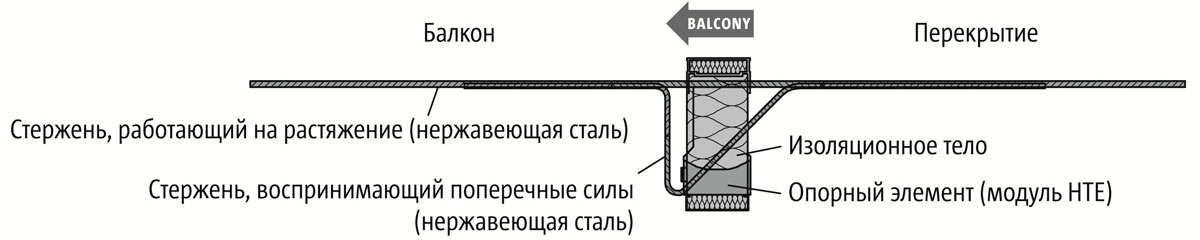 Блок для исключения мостика холода в конструкции дома Schock Isocorb 