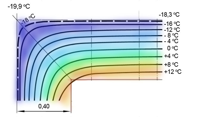 Кривые распределения температур в конструкции дома
