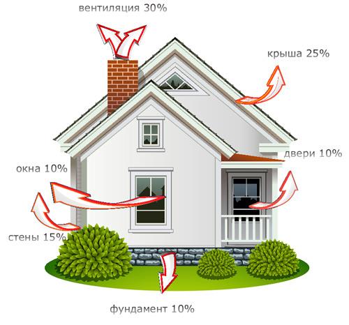 Теплопотери дома