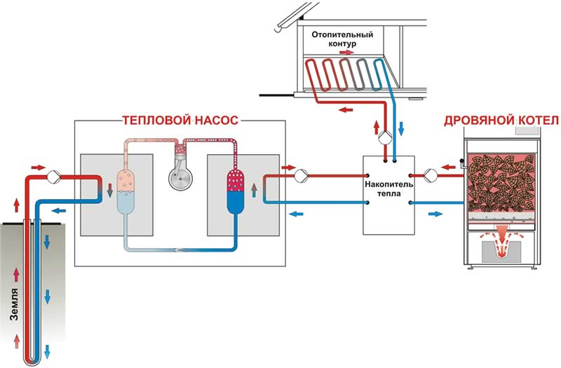 Принцип действия теплового насоса