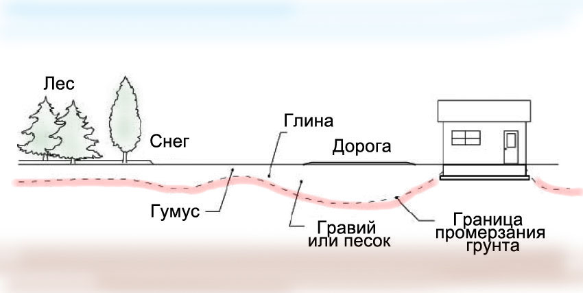 Глубина промерзания грунта