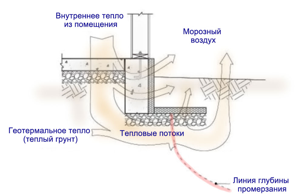 Тепловые потоки вокруг утепленного фундамента